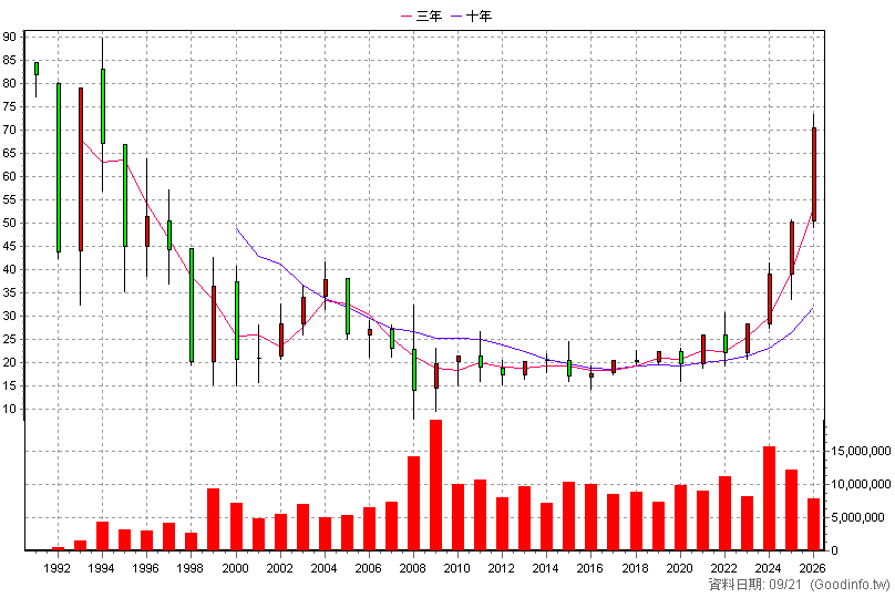 2891 中信金 年K線圖