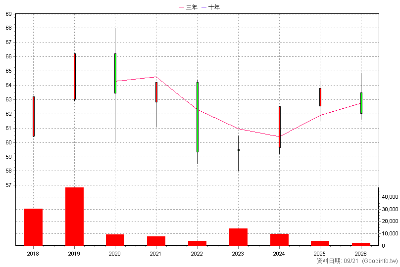 2891B 中信金乙特 年K線圖