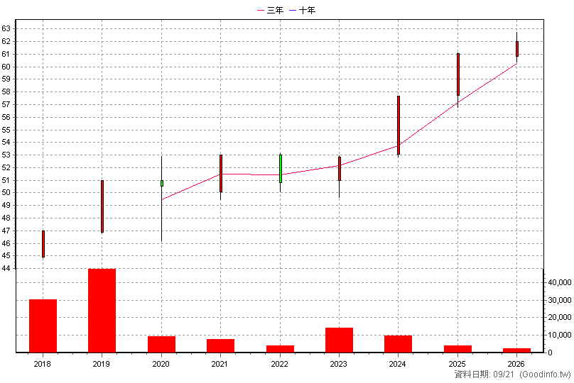 2891B 中信金乙特 年K線圖(股價已還原權息)