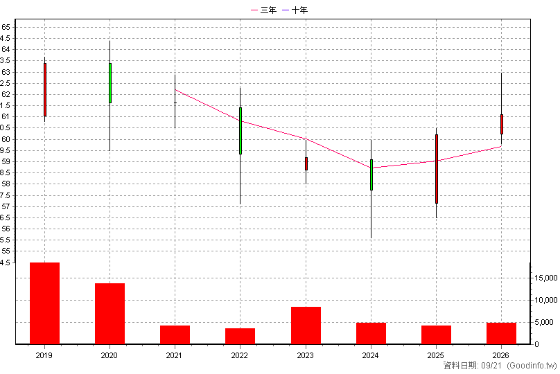 2891C 中信金丙特 年K線圖