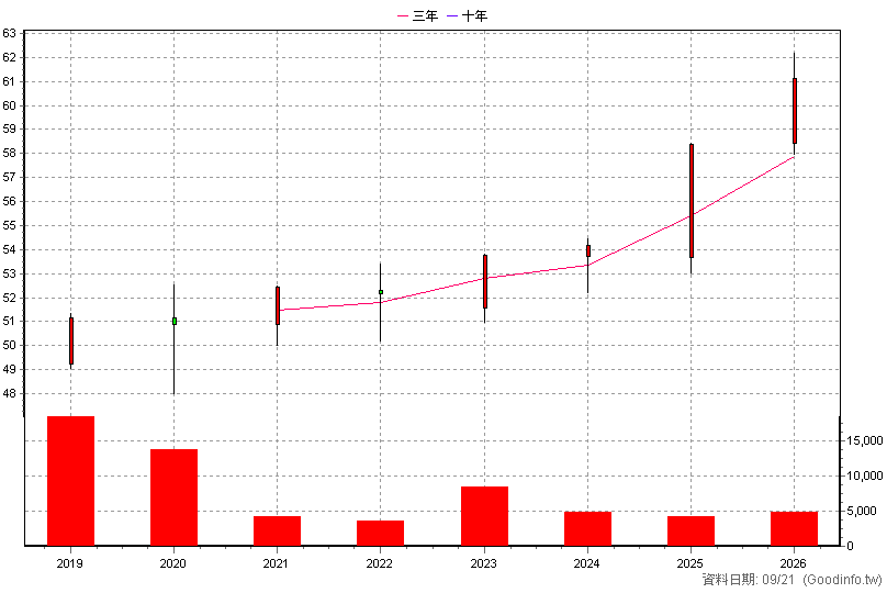 2891C 中信金丙特 年K線圖(股價已還原權息)
