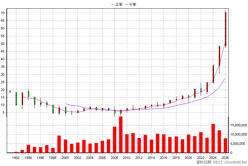 2891 中信金 年K線圖(股價已還原權息)
