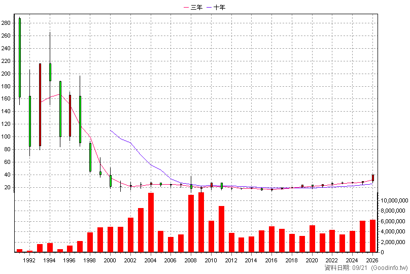 2892 第一金 年K線圖