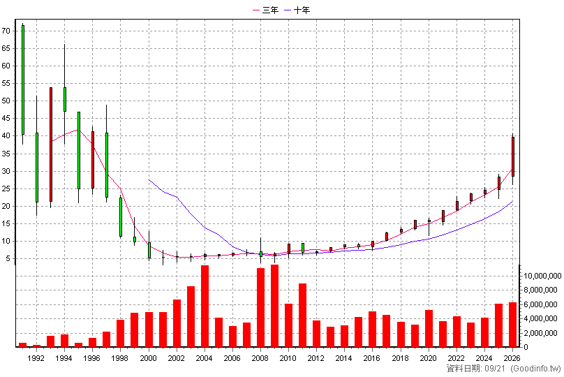 2892 第一金 年K線圖(股價已還原權息)