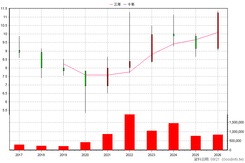 2897 王道銀行 年K線圖