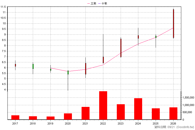 2897 王道銀行 年K線圖(股價已還原權息)