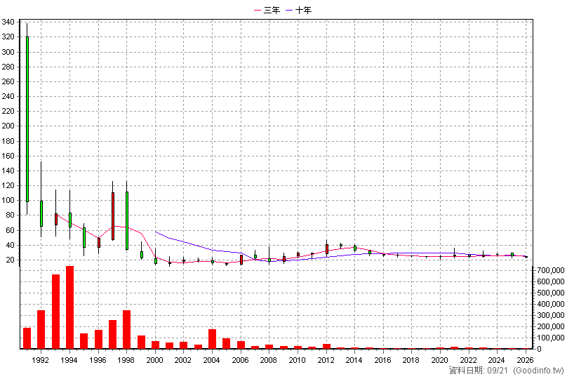 2901 欣欣 年K線圖
