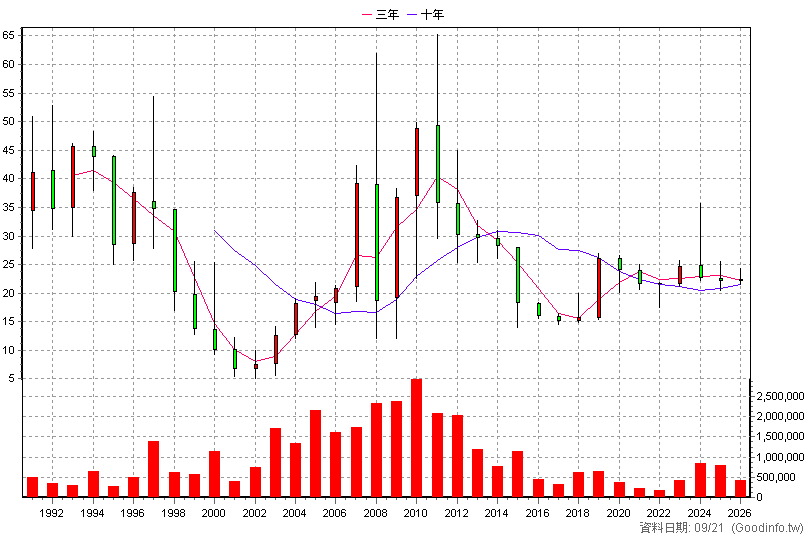 2903 遠百 年K線圖
