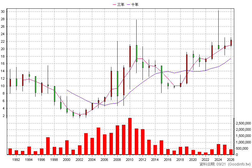 2903 遠百 年K線圖(股價已還原權息)