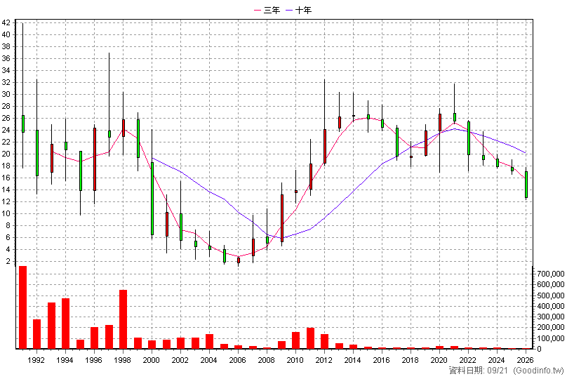 2904 匯僑 年K線圖
