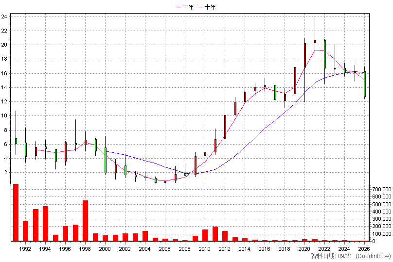 2904 匯僑 年K線圖(股價已還原權息)