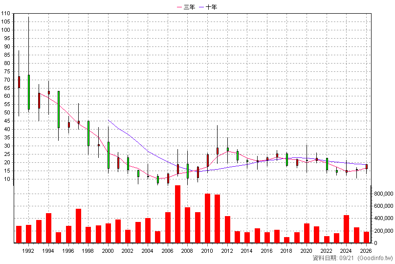 2905 三商 年K線圖
