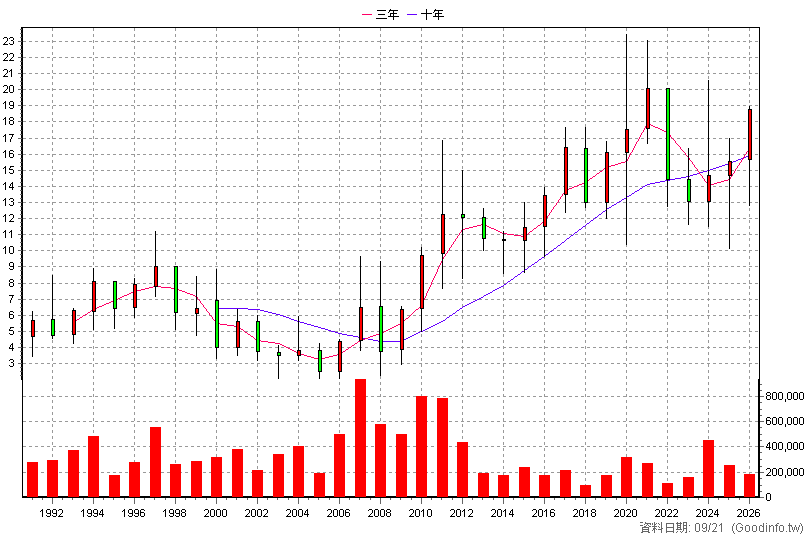 2905 三商 年K線圖(股價已還原權息)