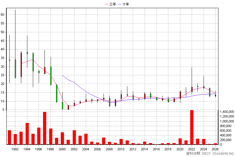 2906 高林 年K線圖