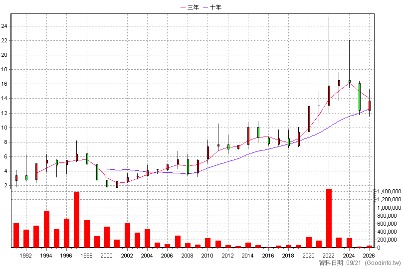 2906 高林 年K線圖(股價已還原權息)