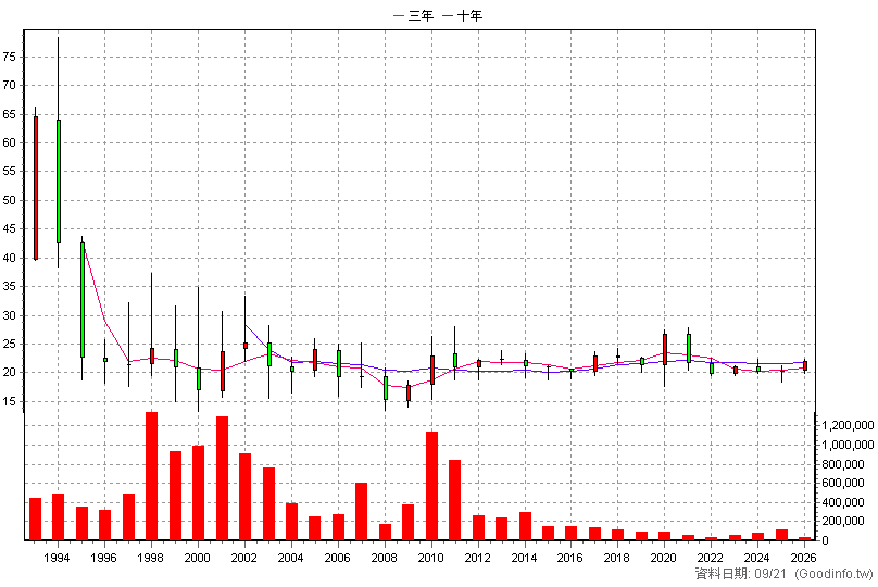 2908 特力 年K線圖