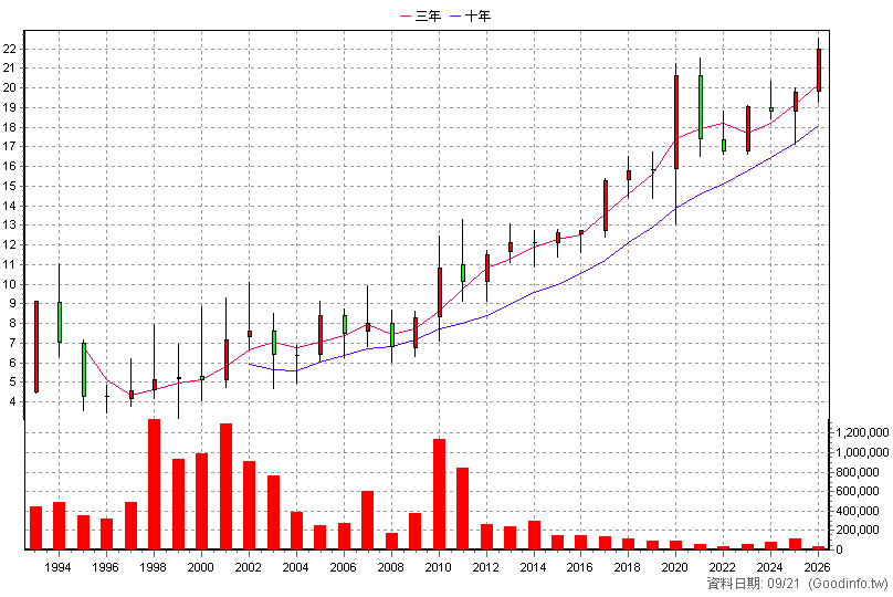2908 特力 年K線圖(股價已還原權息)