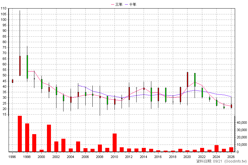 2910 統領 年K線圖
