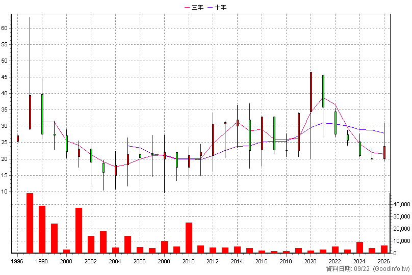 2910 統領 年K線圖(股價已還原權息)