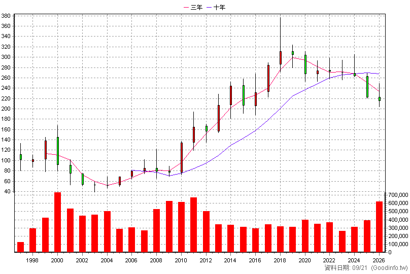 2912 統一超 年K線圖