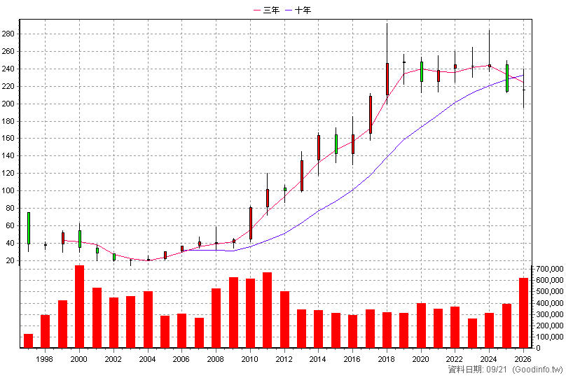 2912 統一超 年K線圖(股價已還原權息)