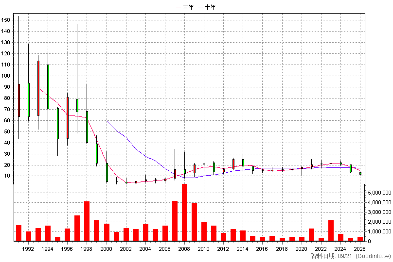 2913 農林 年K線圖