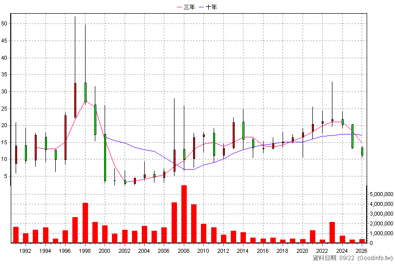 2913 農林 年K線圖(股價已還原權息)