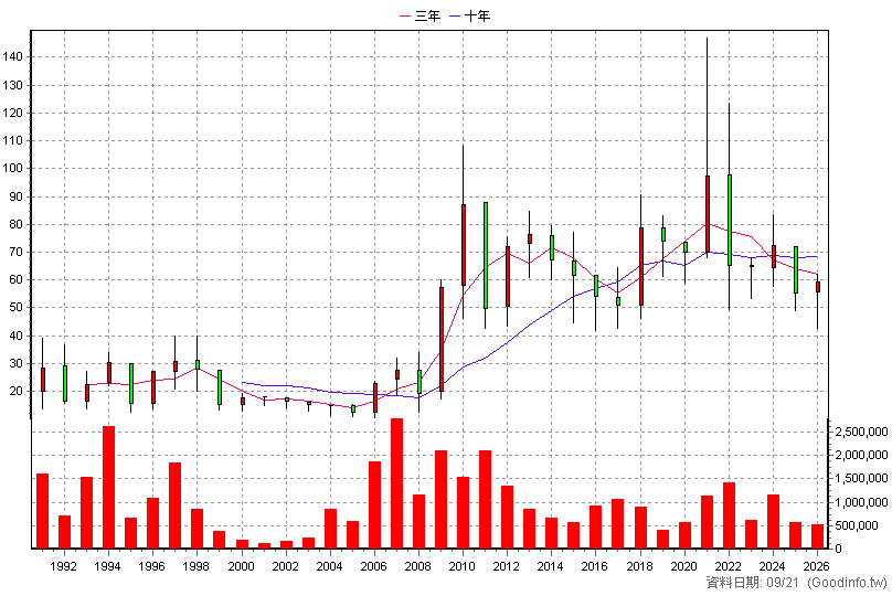 2915 潤泰全 年K線圖