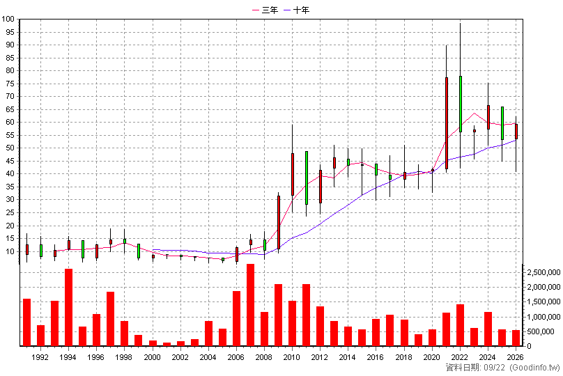 2915 潤泰全 年K線圖(股價已還原權息)