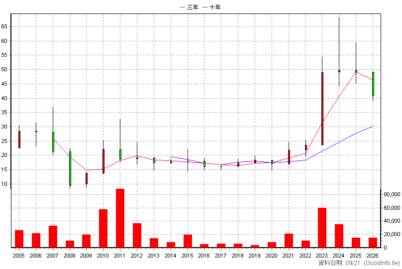 2916 滿心 年K線圖