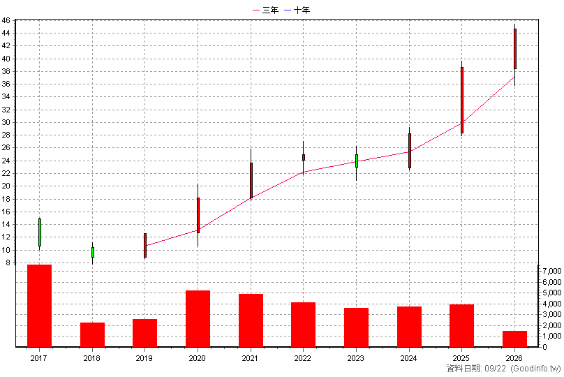 2937 集雅社 年K線圖(股價已還原權息)