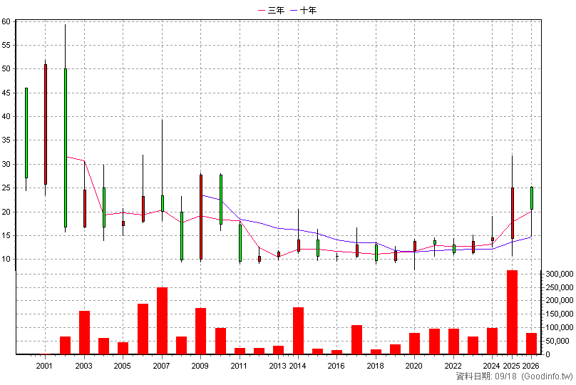 3002 歐格 年K線圖