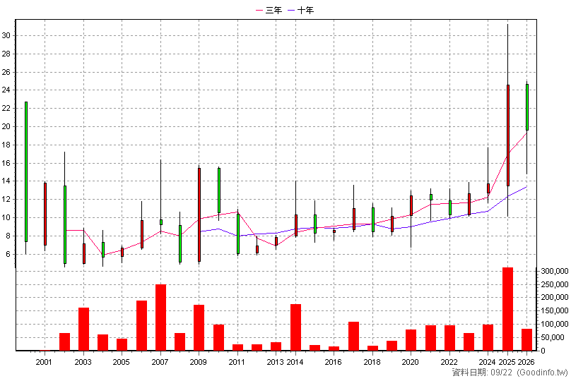 3002 歐格 年K線圖(股價已還原權息)