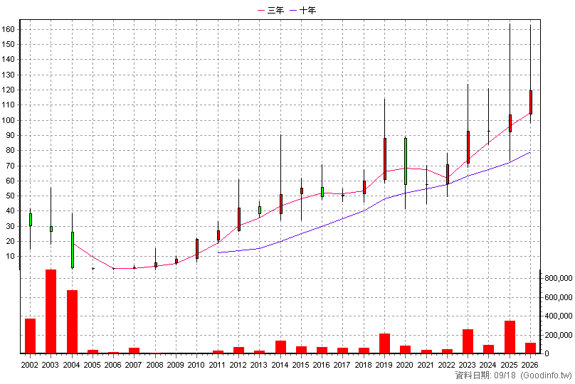 3004 豐達科 年K線圖