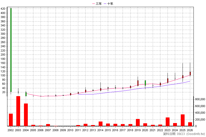 3004 豐達科 年K線圖(股價已還原權息)