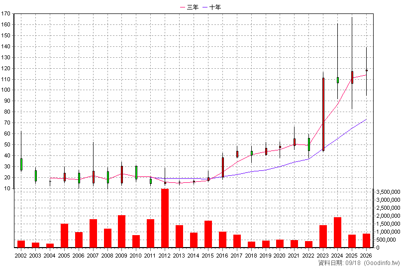 3005 神基 年K線圖