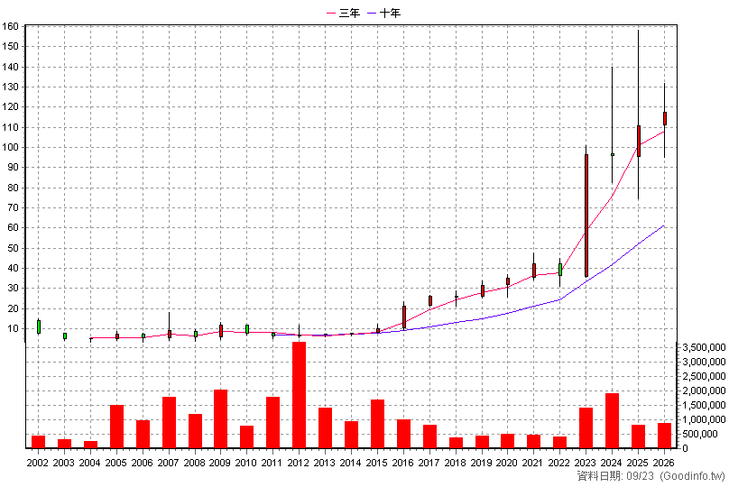 3005 神基 年K線圖(股價已還原權息)