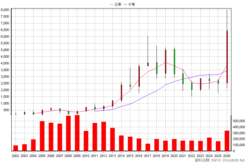 3008 大立光 年K線圖