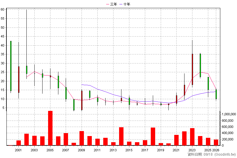 3011 今皓 年K線圖