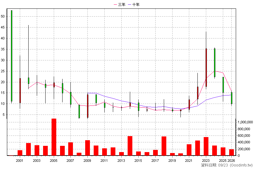 3011 今皓 年K線圖(股價已還原權息)