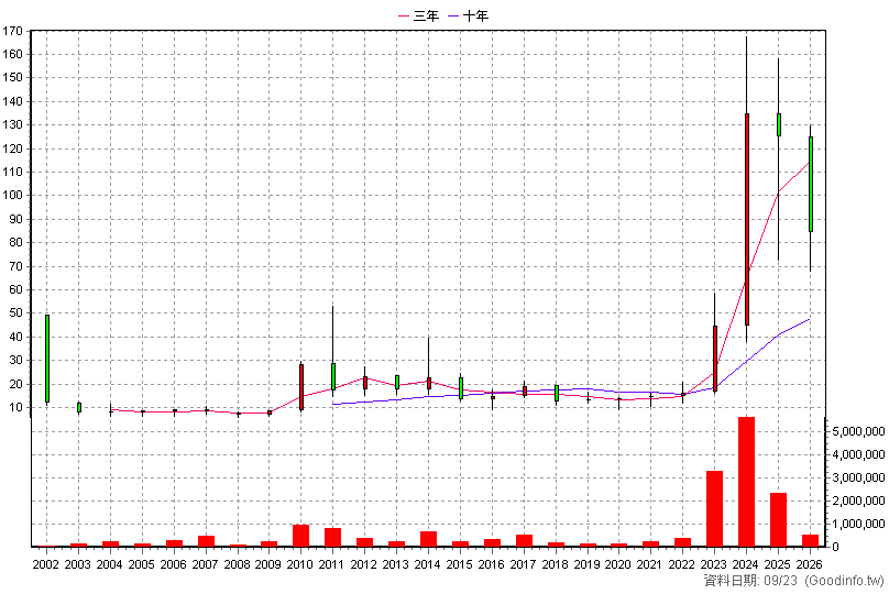 3013 晟銘電 年K線圖(股價已還原權息)