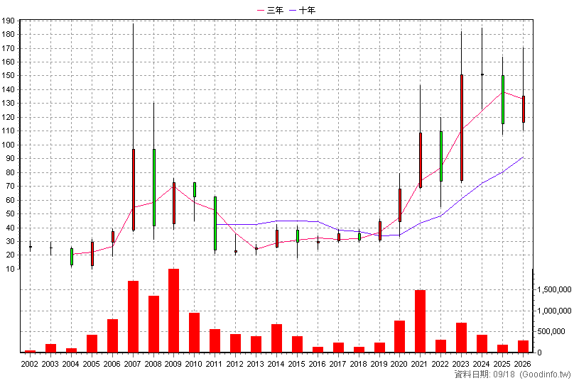 3014 聯陽 年K線圖