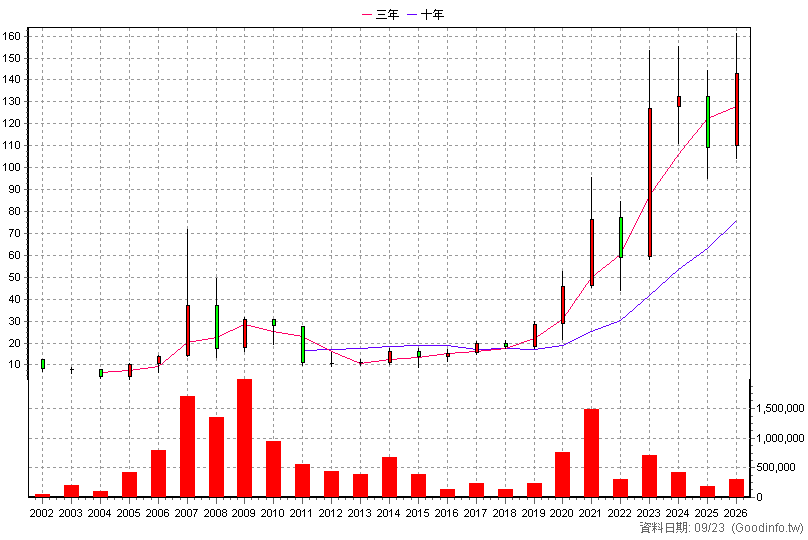3014 聯陽 年K線圖(股價已還原權息)