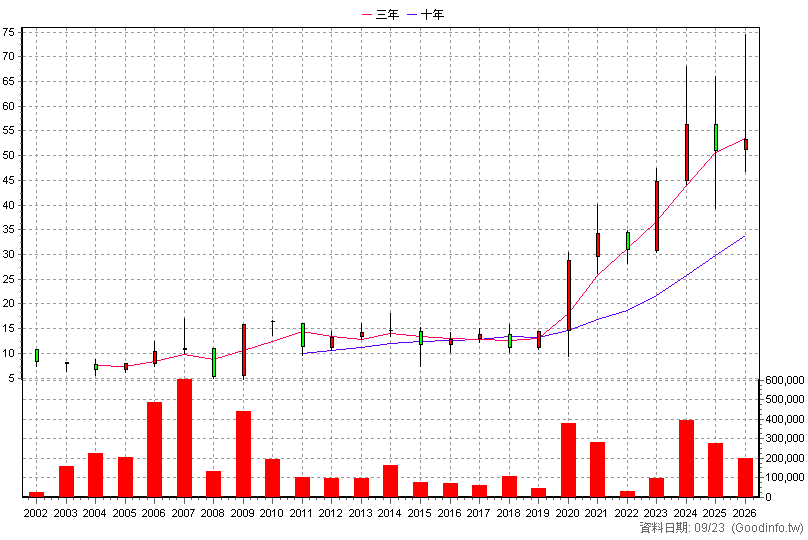 3015 全漢 年K線圖(股價已還原權息)