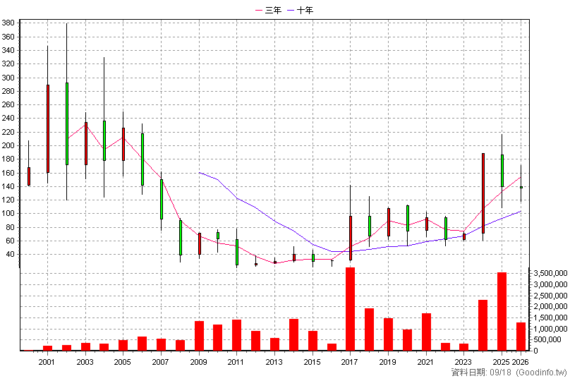 3019 亞光 年K線圖