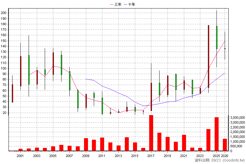 3019 亞光 年K線圖(股價已還原權息)