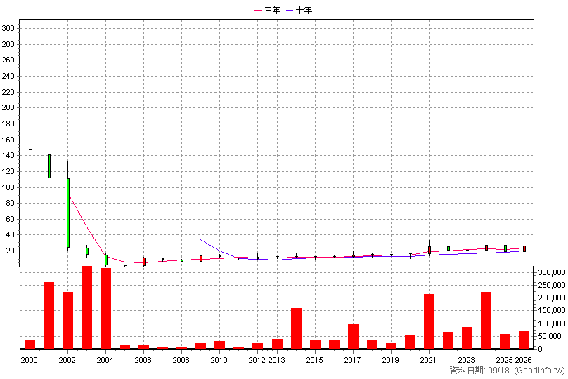 3021 鴻名 年K線圖