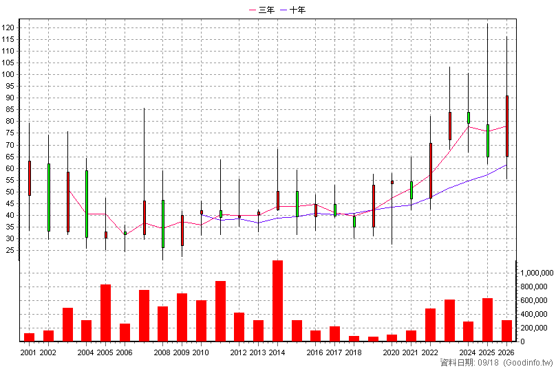 3022 威強電 年K線圖