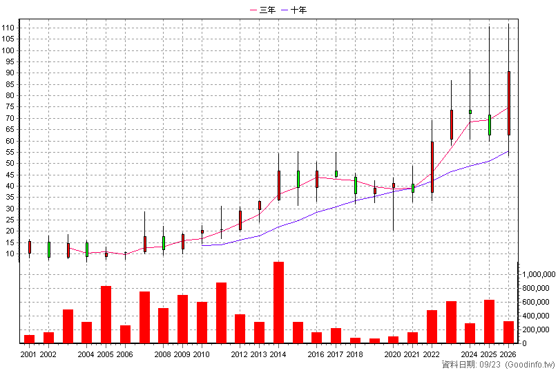 3022 威強電 年K線圖(股價已還原權息)