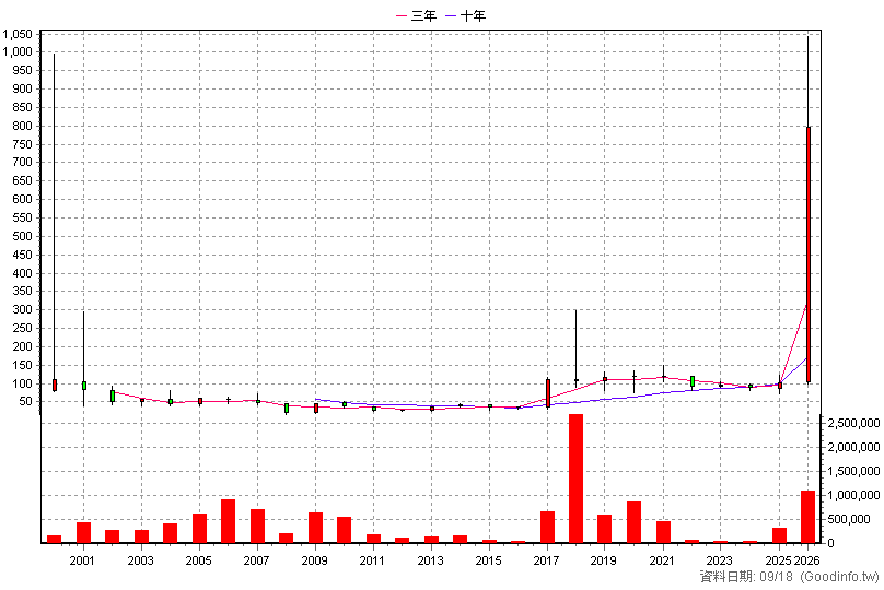 3026 禾伸堂 年K線圖